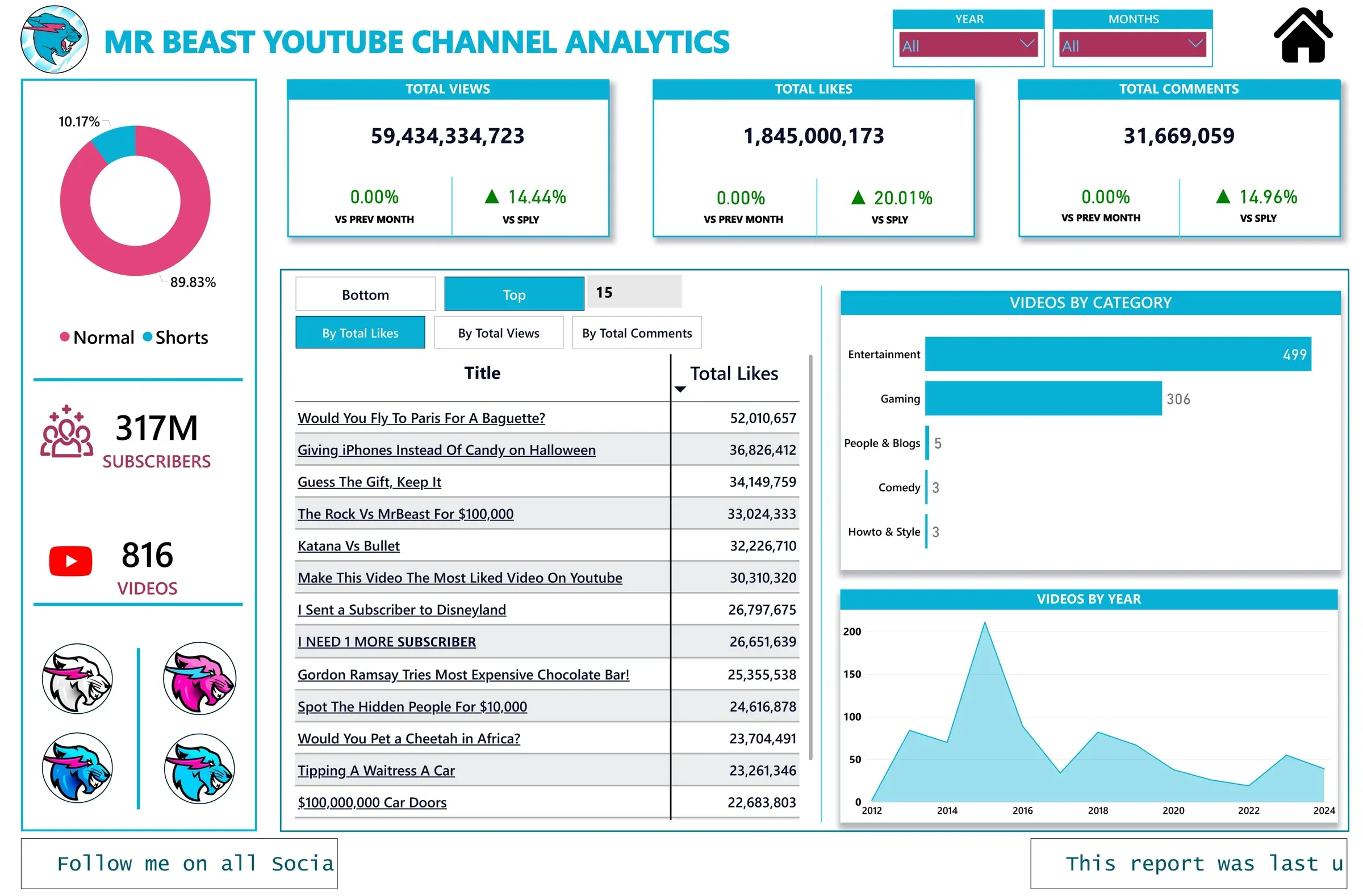 The MrBeast page of the YouTube report, with subscriber, view and like totals, the most engaging videos and a views trend.